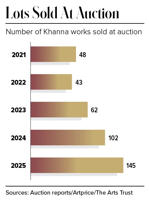 Krishen Khanna lots sold graph