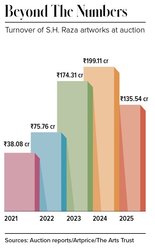 Raza turnover graph