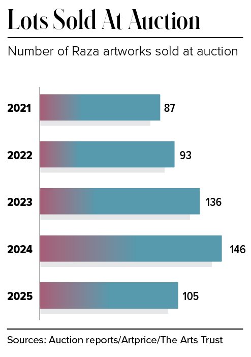Raza lots sold graph